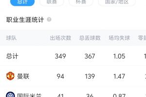 人问题or球队问题？奥纳纳曼联场均丢球1.47、国米0.87、贾府0.89