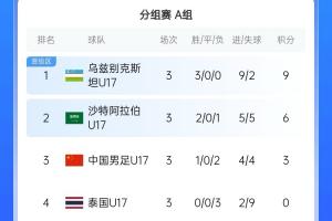 无缘世少赛！亚少赛出局球队：国少3分 澳大利亚4分 伊朗小组垫底