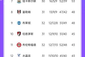 英超积分榜：阿森纳6轮4平先赛落后榜首10分，红军本轮战西汉姆
