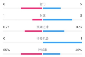 阿拉维斯半场0-1皇马：射门6-5，射正1-3，控球55%-45%，红牌0-1
