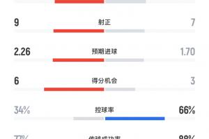 昂首出局😤维拉主场猛攻+打门17脚险翻盘巴黎，补时差点绝平