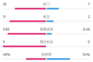 多特3-1巴萨全场数据：射门18-7，射正11-2，进球机会5-0