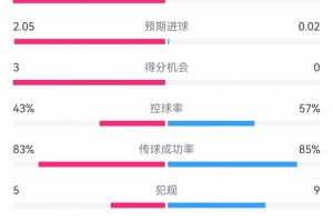 多特半场1-0巴萨数据：射门10-1，射正7-0，预期进球2.05-0.02