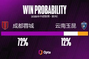 成都蓉城足球俱乐部 取得三连胜，并且每场都保持零封