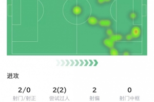 姆巴佩出场75分钟2次射门0射正，2次过人+2次关键传球&评分7.1