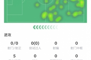 分给低了？基维奥尔数据：5次解围+2次争顶成功，获评6.9分