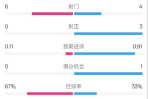 皇马半场0-0阿森纳数据：射门6-4，射正0-3，控球率67%-33%