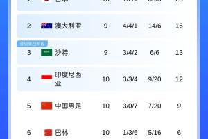 无平局！国足18强赛3胜7负，输球场次为18强球队最多