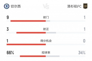 碾压局！切尔西1-0洛杉矶FC半场数据：射门9-1，射正3-1