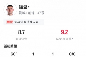 福登本场数据：传射建功+2关键传球&传球成功率92.7%，评分8.7