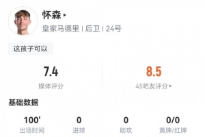 怀森皇马首秀数据：1关键传球，3解围&抢断，8成功对抗，评分7.4