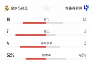 皇马1-1新月数据：射门19-13，射正7-2，得分机会4-2，角球5-6