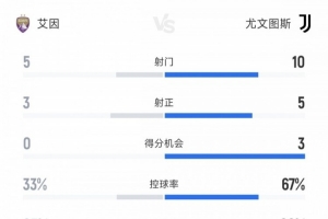 尤文vs艾因半场数据：尤文10射门5射正4进球 艾因5射门3射正