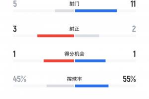 完全不虚皇马！皇马1-1新月半场数据：射门5-11，控球率45-55