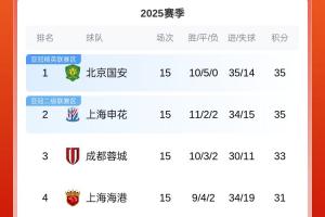 国安申花蓉城海港第一梯队 升班马玉昆第六 海牛亚泰同积8分倒二