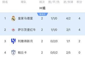 可能3队同分！H组形势：皇马打平即可出线，新月取胜才有机会