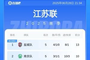 苏超积分榜：盐城3连胜升榜首，连云港跃至第5，镇江四连败仍倒2