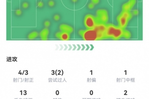 阿什拉夫本场4射3正 1球1中框+2失良机+1关键传球  获评8.2分