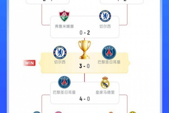 切尔西夺冠之路：小组第2出线，加时淘汰本菲卡，决赛3-0大胜巴黎