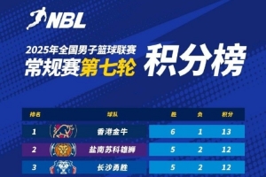 NBL常规赛积分榜：中国香港金牛以1分优势继续领跑