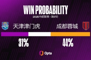成都蓉城在中超对阵天津津门虎有45.5%的进球来自头球