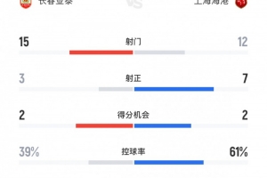 长春亚泰vs上海海港全场数据：亚泰15脚打门领先，海港控球率61%