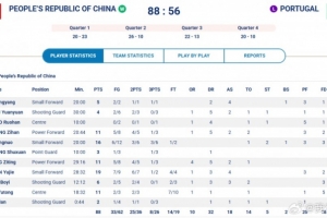 5人上双！陈玉婕19+4+4&刘禹彤11分 大运会中国五人女篮首战告捷