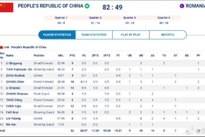 大运会两连胜！中国大运女篮力挫罗马尼亚 张梓涵18分5板