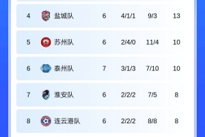 苏超积分榜：南通6连胜4分领跑，南京升第二，常州1分倒数第一