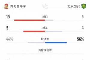 西海岸vs国安全场数据：射门比19-5 射正比5-4