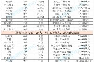 连签凯塞多+拉维亚！切尔西2023夏砸4.64亿买11人，仅剩3人铁主力