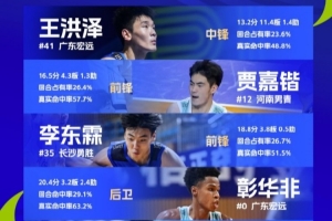 U21男子B组最佳阵容：王洪泽、贾嘉锴、李东霖、彰华非、蔡宇航