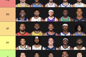 美媒列下赛季各位置前5：东契奇、华子、KD、字母哥、约基奇领衔