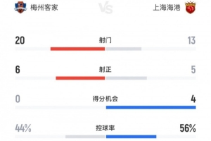 梅州vs海港全场数据：射门20-13，控球率44%-56%，角球10-2