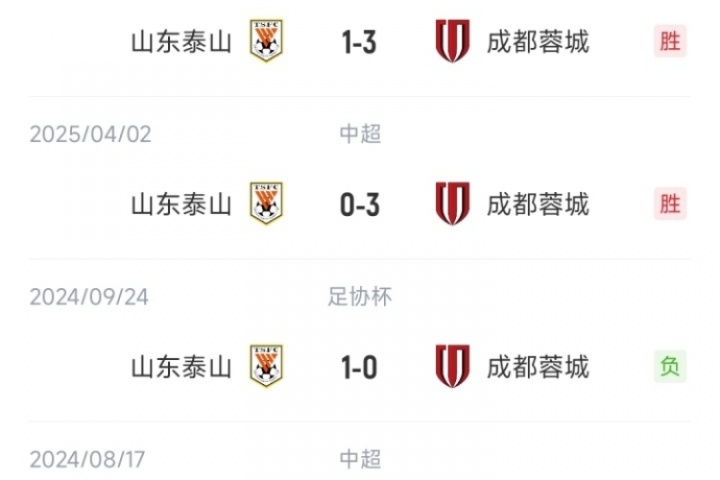 成功复仇！蓉城本赛季三杀泰山得失球8-2，上赛季曾被泰山三杀