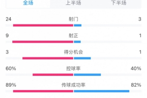 压着打！蓉城vs泰山全场数据：蓉城射门24比3、射正9比1绝对优势