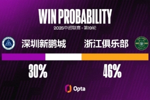 浙江队近2场比赛都攻入3球，他们还从未在中超连续3场比赛进球3+