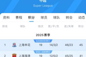 崩盘？国安15轮加冕半程冠军，16轮后遭遇3轮不胜如今降至第4