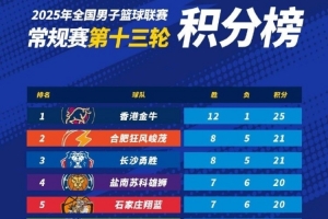 NBL常规赛积分榜：中国香港金牛稳坐头把交椅 合肥、长沙紧随其后