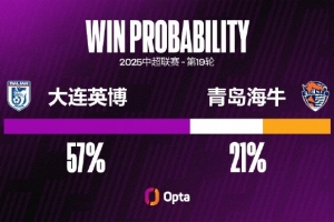 大连英博近三场中超都以零封击败对手，本赛季并列最长此类纪录