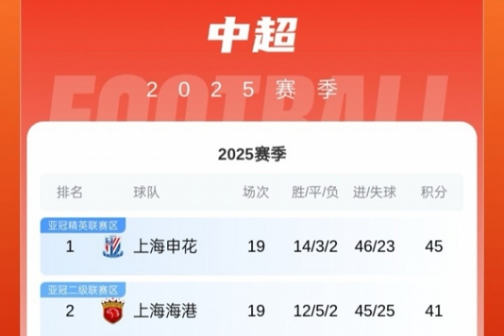 降第4！中超积分榜：国安3轮不胜第4 申花4分领跑 海港第2蓉城第3
