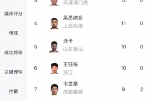 中超射手榜：法比奥13球位居榜首，卡扎伊什维利、基莱斯12球