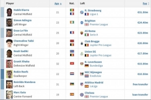 买买买💶英超升班马桑德兰夏窗已签下9人，花费1.414亿欧
