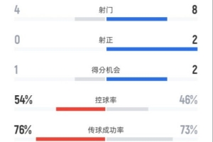 大连英博0-2成都蓉城数据：射门4-8，射正0-2，犯规16-21