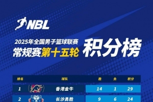 NBL积分榜：香港金牛稳居第一 长沙凭借胜场率优势排名第二