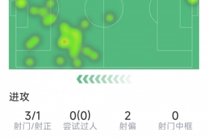 埃基蒂克本场数据：收获个人首球，3射1正，2次错失良机