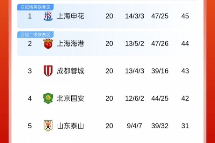 争冠悬念再起！中超积分榜：申花&海港&蓉城&国安列前4，仅差3分