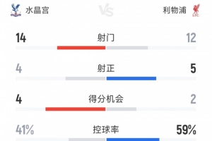 利物浦2-2水晶宫全场数据：射门12-14，射正5-4，得分机会2-4