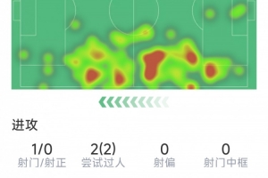 科尔克兹首秀数据，3次关键传球，2次过人，9次对抗6次成功