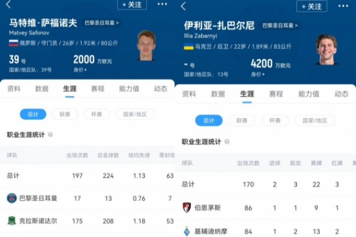 巴黎去年签俄罗斯门将萨福诺夫🤝🤝今年签乌克兰中卫扎巴尔尼